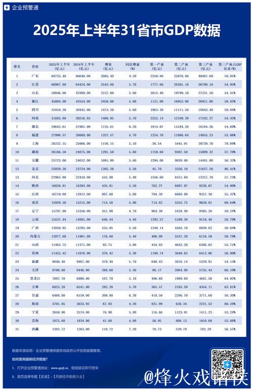 31省(自治区、直辖市)一季度经济“成绩单”出炉:经济大省表现突出 区域经济协调发展 31省(自治区、直辖市)一季度经济“成绩单”出炉:经济大省表现突出 区域经济协调发展
