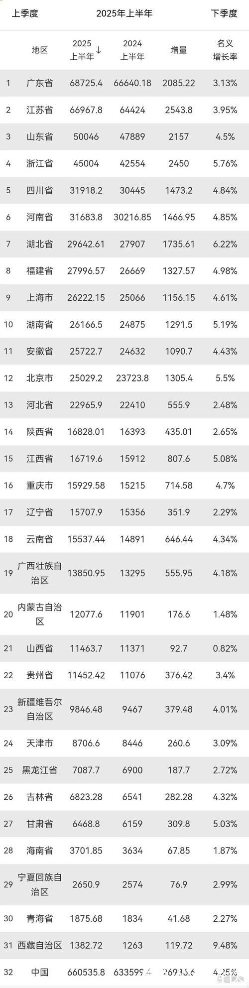 31省(自治区、直辖市)一季度经济“成绩单”出炉:经济大省表现突出 区域经济协调发展 31省(自治区、直辖市)一季度经济“成绩单”出炉:经济大省表现突出 区域经济协调发展