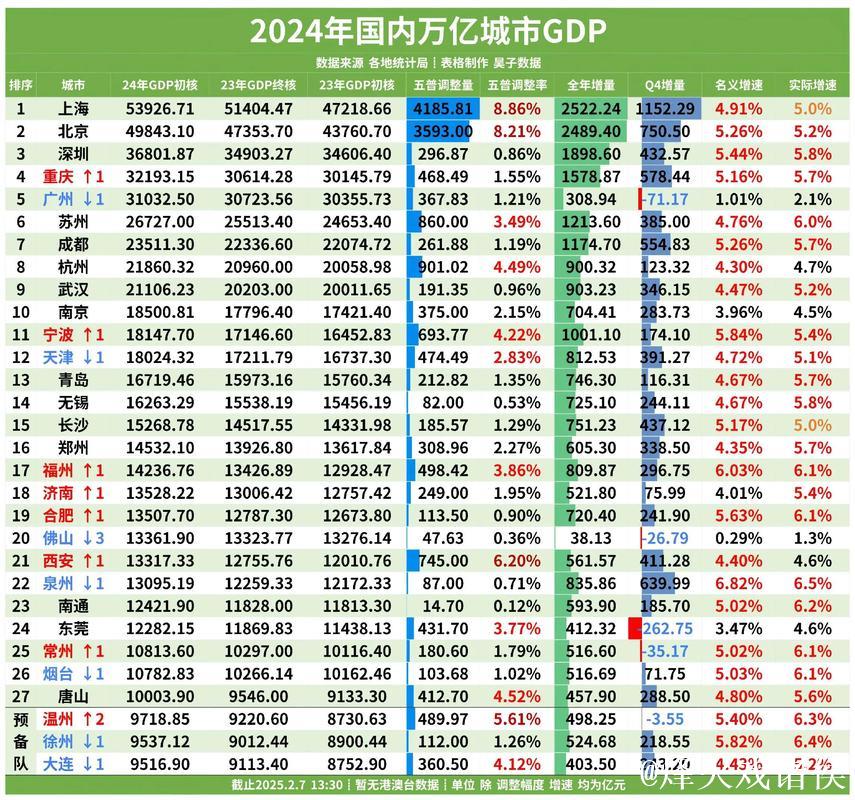 多地公布2024年“经济成绩单” “GDP万亿城市”再扩容 多地公布2024年“经济成绩单” “GDP万亿城市”再扩容
